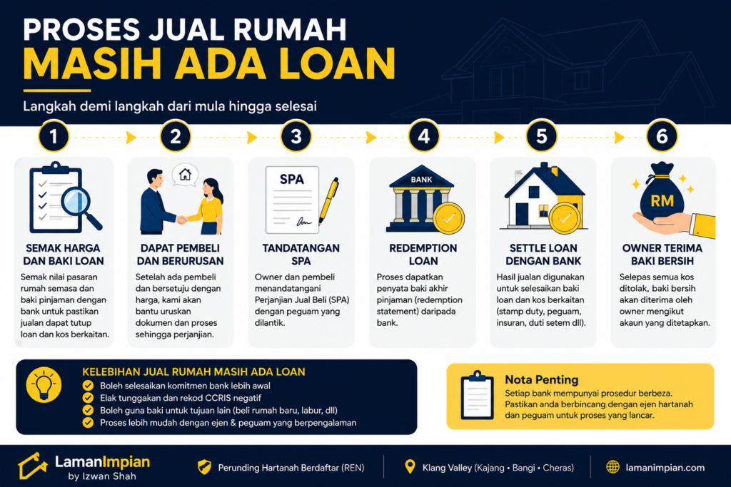 Proses jual rumah masih ada loan