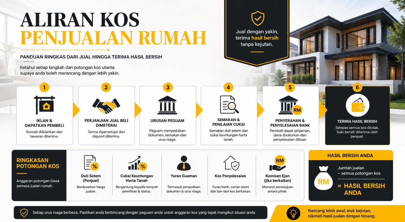 Carta aliran kos jual rumah daripada semakan pinjaman hingga jumlah bersih diterima.