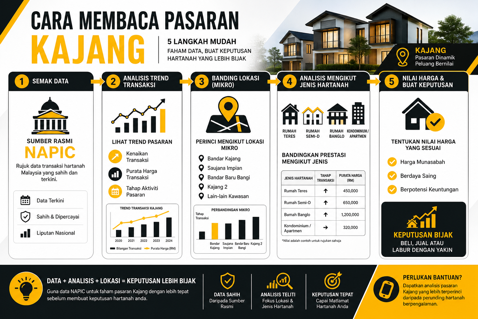 Infografik langkah demi langkah membaca market hartanah Kajang 2026