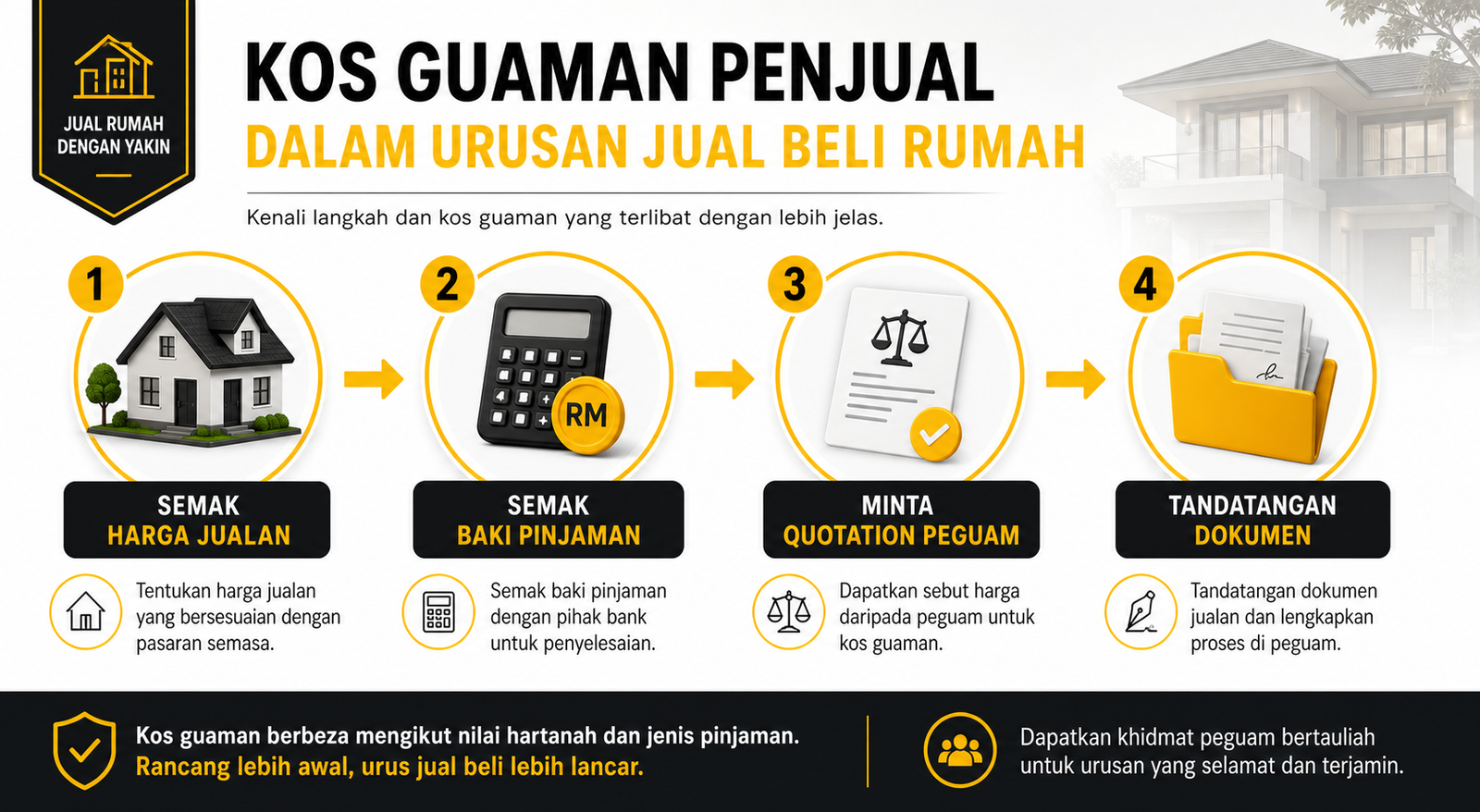 Infografik langkah semak kos guaman sebelum jual rumah.