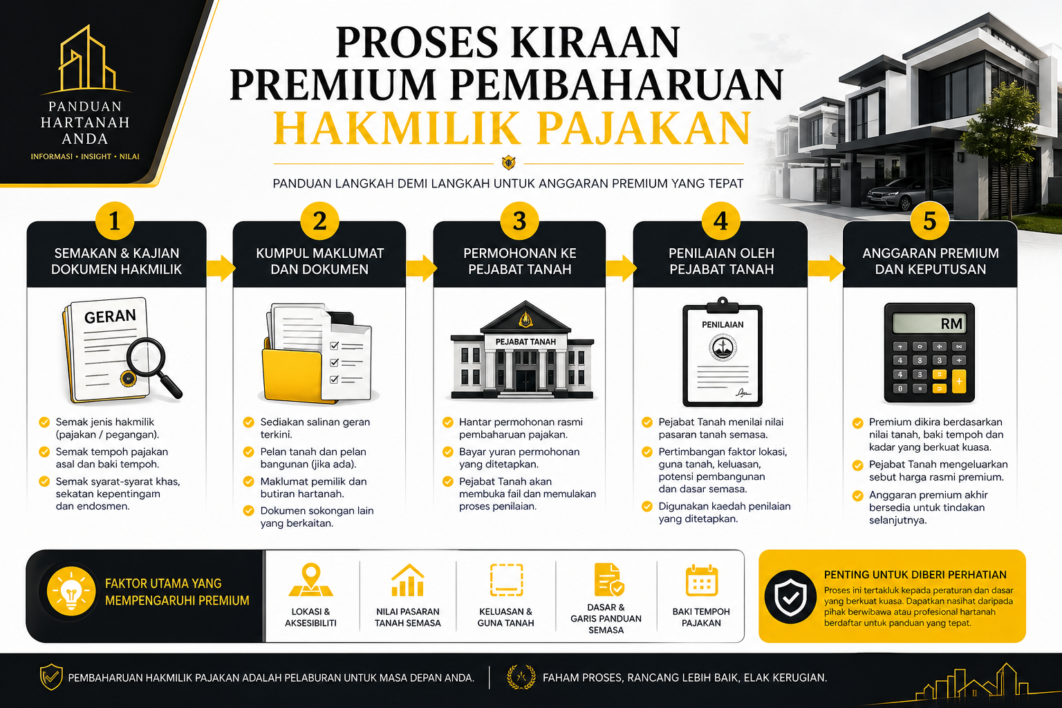 Infografik langkah demi langkah untuk semakan premium renew leasehold.
