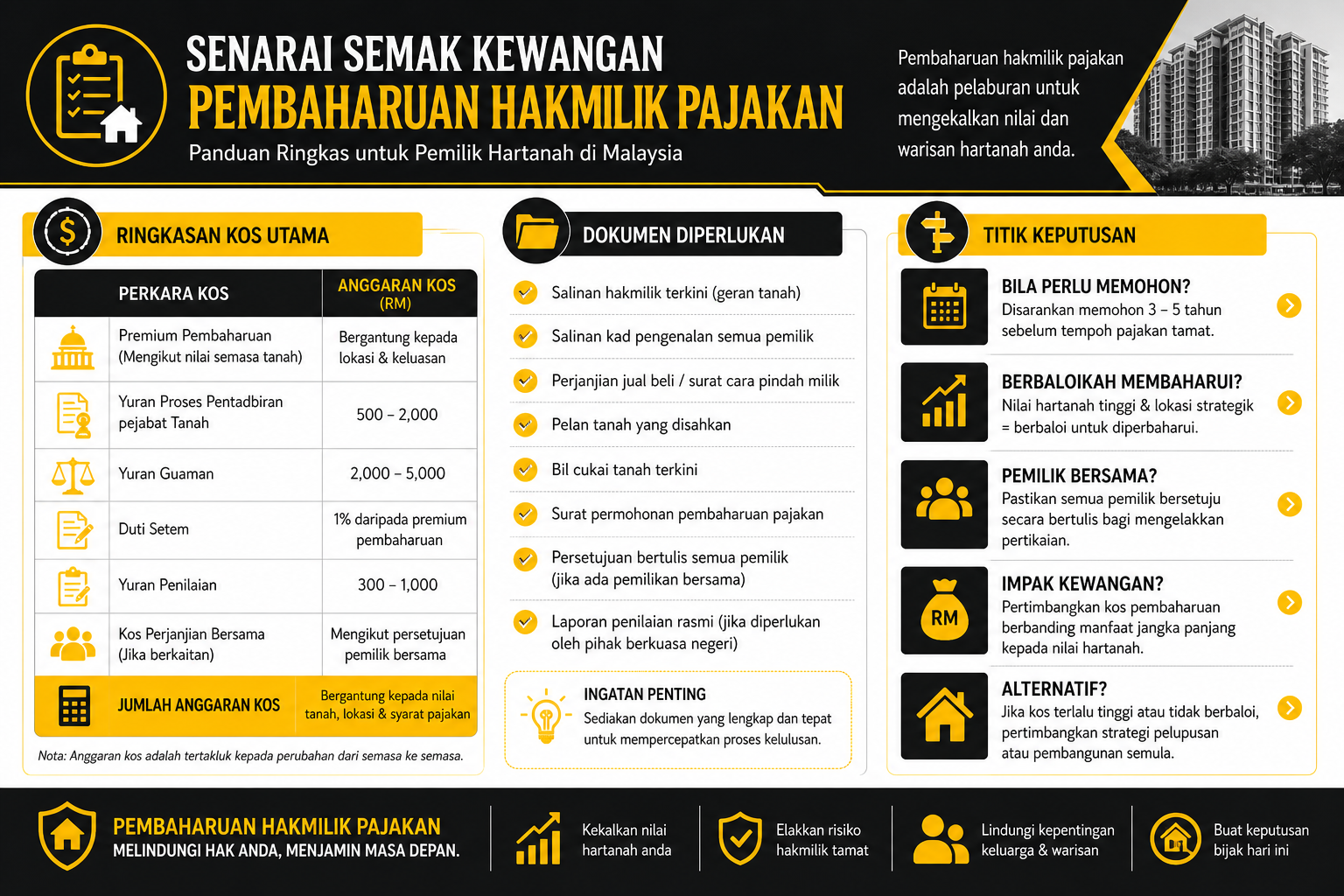 Senarai semak dan ringkasan kos untuk pembaharuan leasehold.