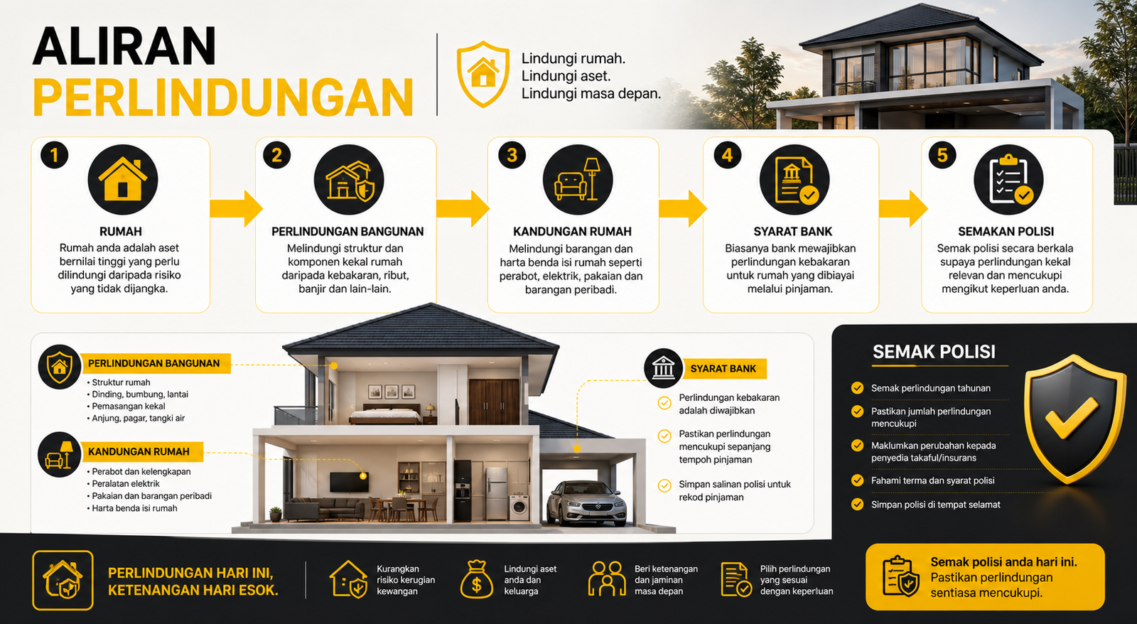 Infografik aliran perlindungan insurance rumah dan semakan polisi dalam gaya editorial premium.
